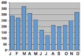 Monthly rainfall in Suva, Fiji